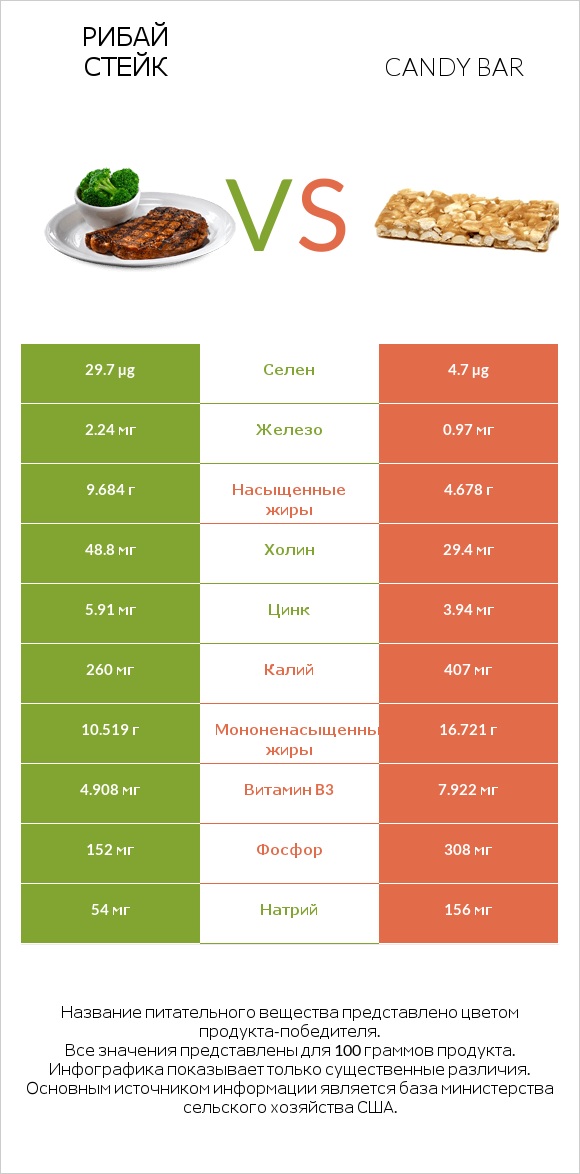 Рибай стейк vs Candy bar infographic