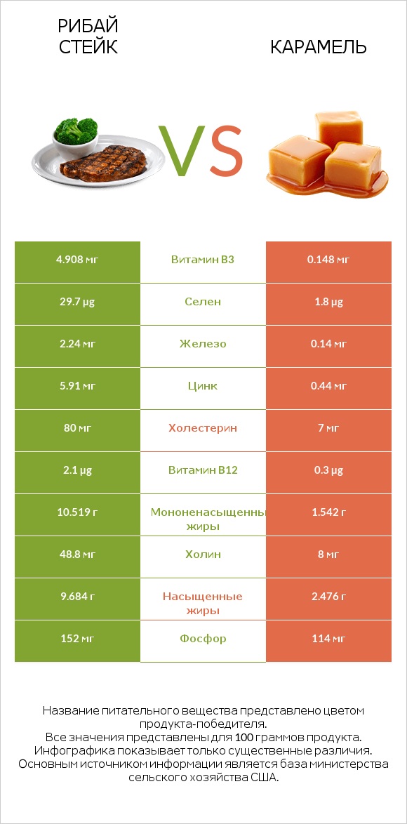 Рибай стейк vs Карамель infographic