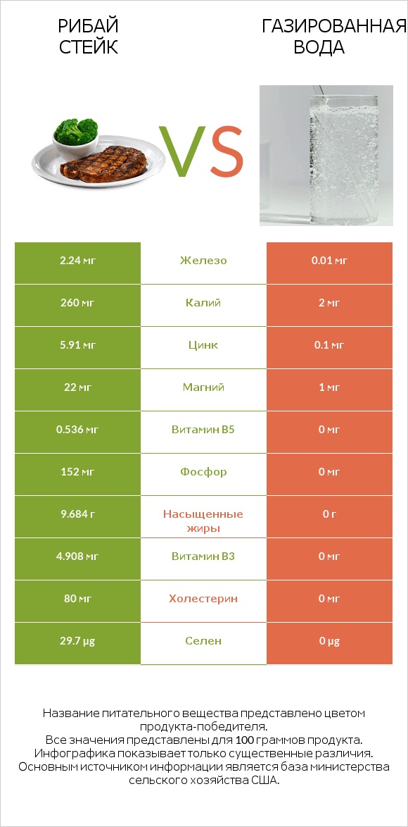 Рибай стейк vs Газированная вода infographic