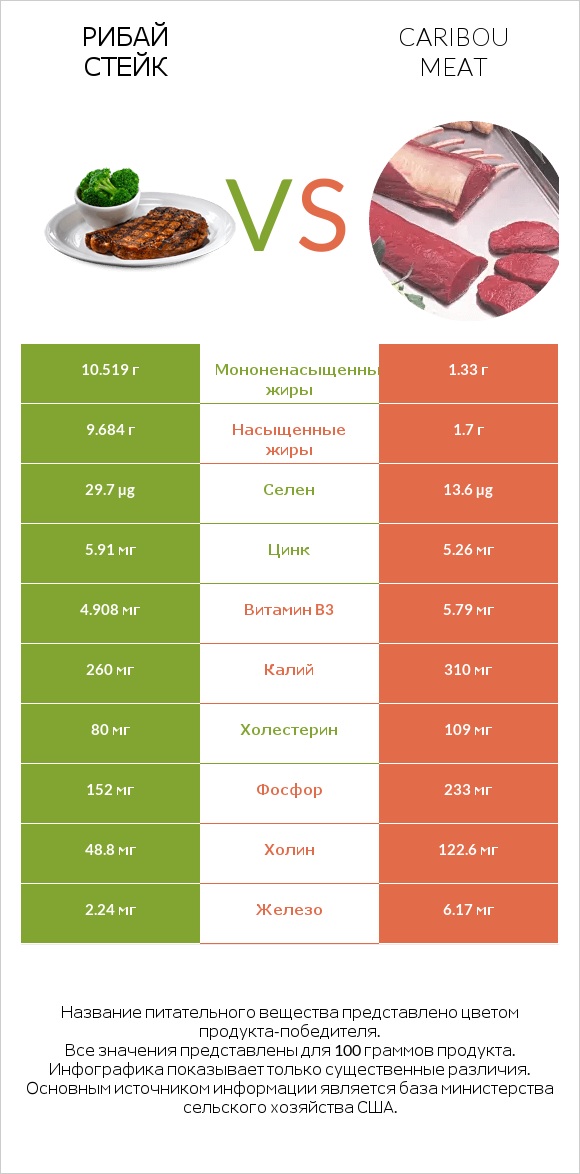 Рибай стейк vs Caribou meat infographic