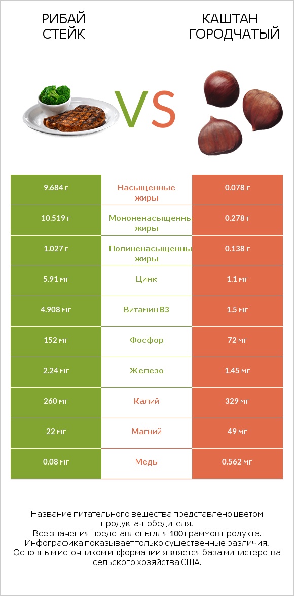 Рибай стейк vs Каштан городчатый infographic