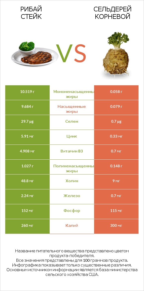 Рибай стейк vs Сельдерей корневой infographic