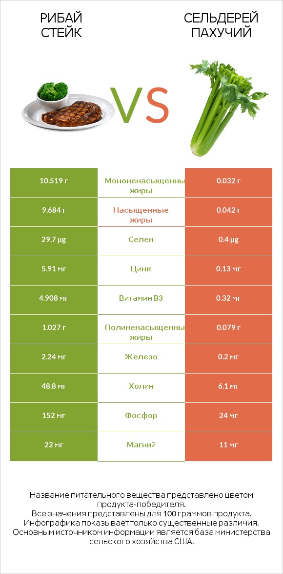 Рибай стейк vs Сельдерей пахучий infographic