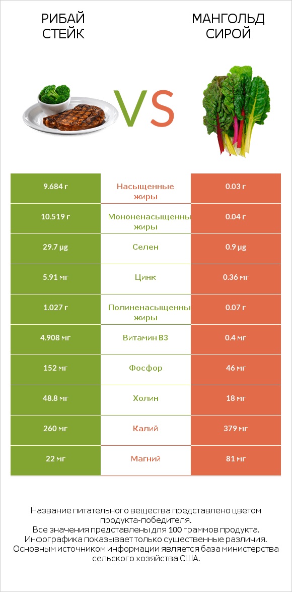 Рибай стейк vs Мангольд сирой infographic