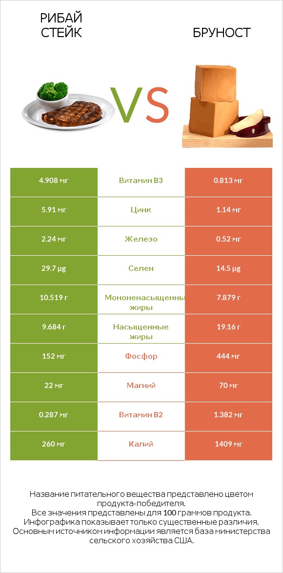 Рибай стейк vs Бруност infographic