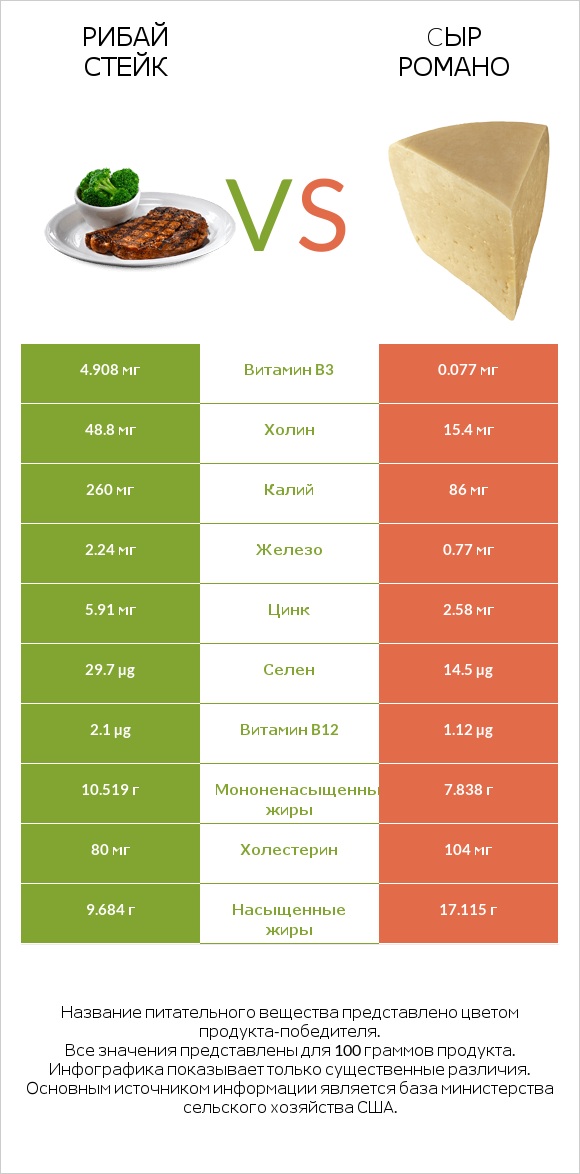Рибай стейк vs Cыр Романо infographic