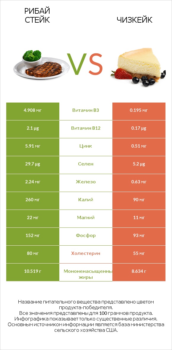 Рибай стейк vs Чизкейк infographic