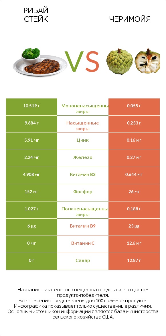 Рибай стейк vs Черимойя infographic