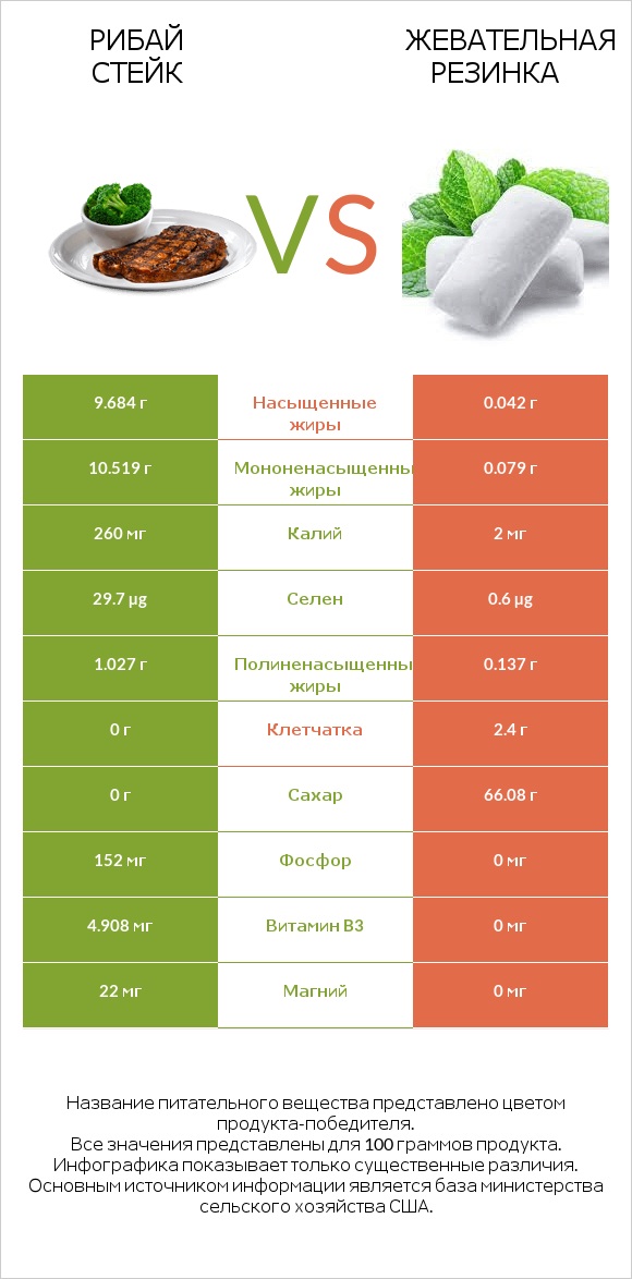 Рибай стейк vs Жевательная резинка infographic