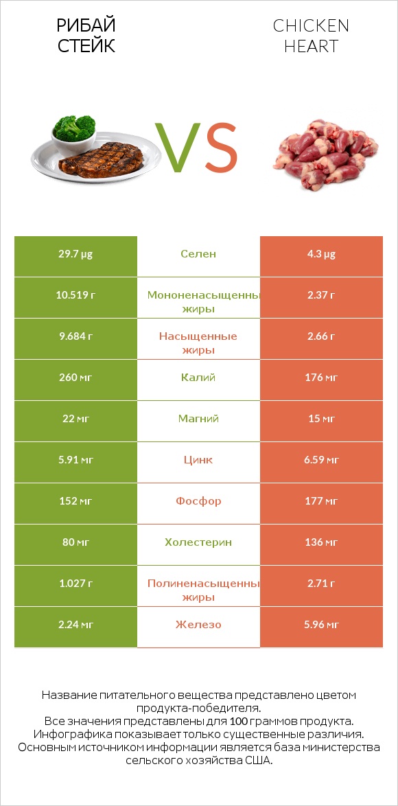 Рибай стейк vs Chicken heart infographic