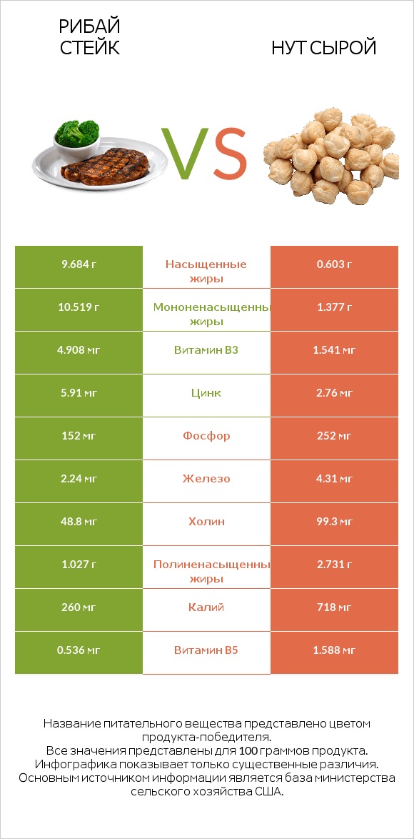 Рибай стейк vs Нут сырой infographic