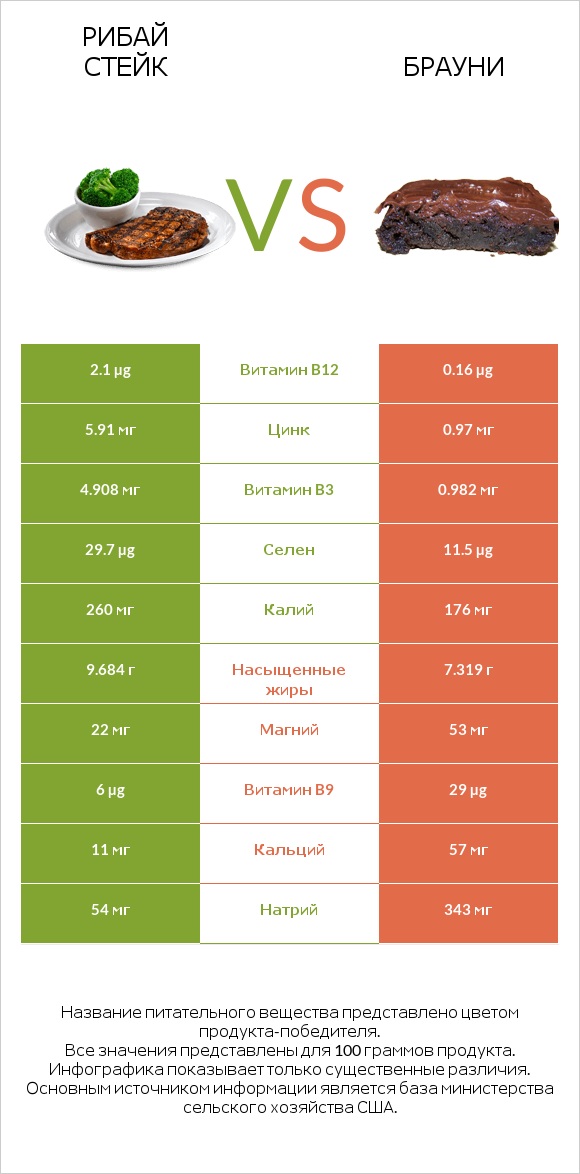 Рибай стейк vs Брауни infographic