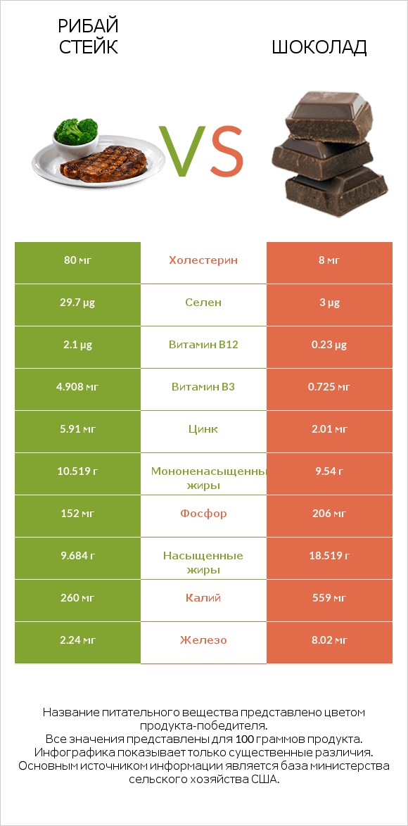 Рибай стейк vs Шоколад infographic