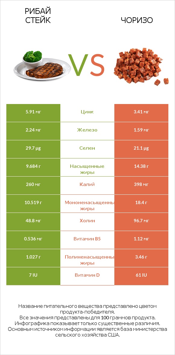 Рибай стейк vs Чоризо infographic