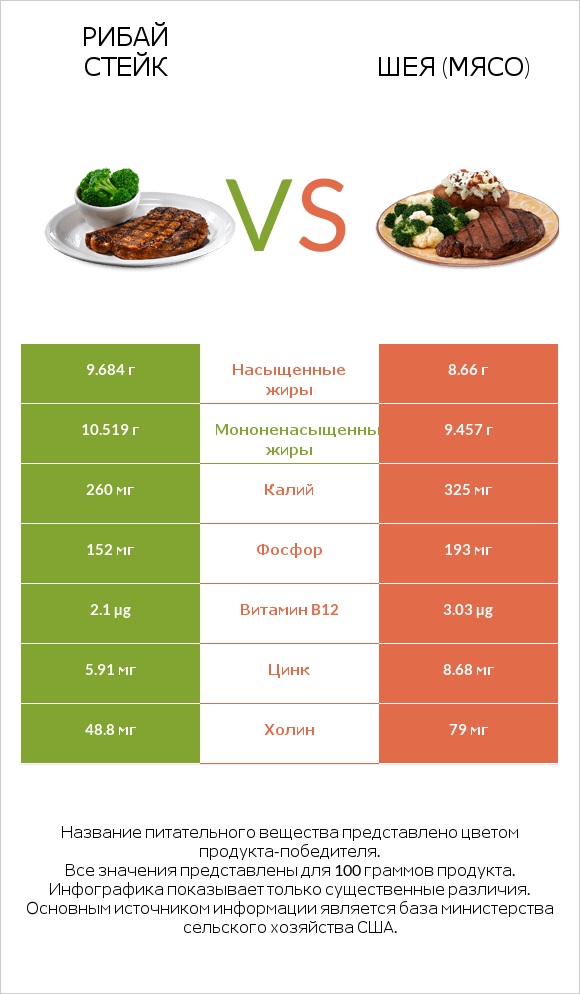 Рибай стейк vs Шея (мясо) infographic