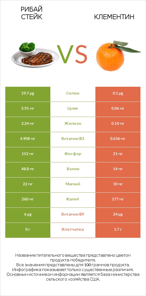 Рибай стейк vs Клементин infographic