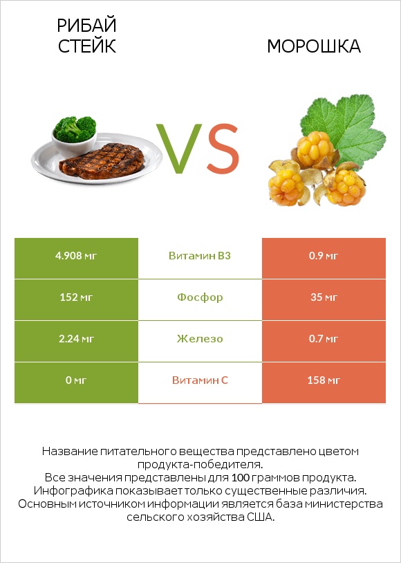 Рибай стейк vs Морошка infographic