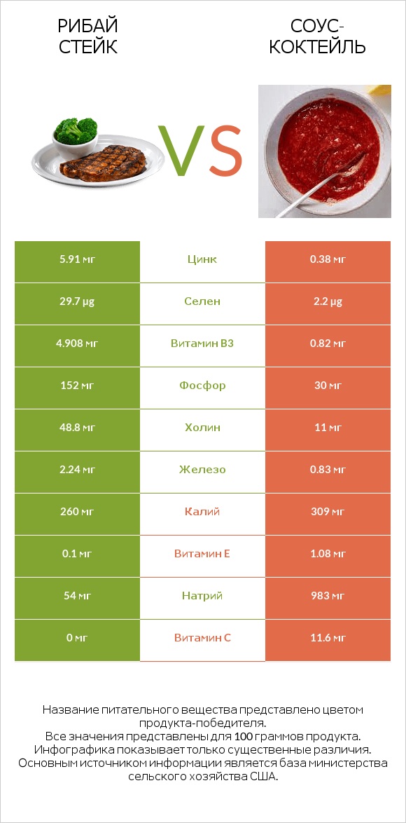 Рибай стейк vs Соус-коктейль infographic