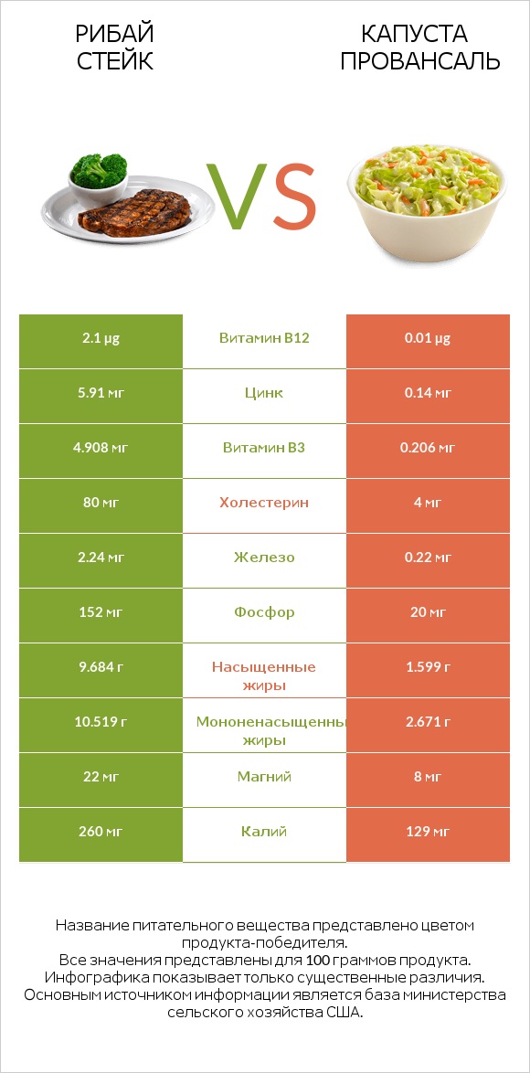 Рибай стейк vs Капуста Провансаль infographic
