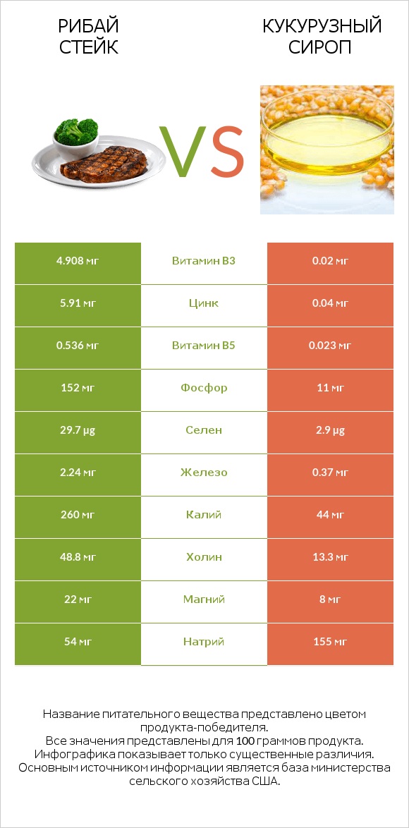 Рибай стейк vs Кукурузный сироп infographic