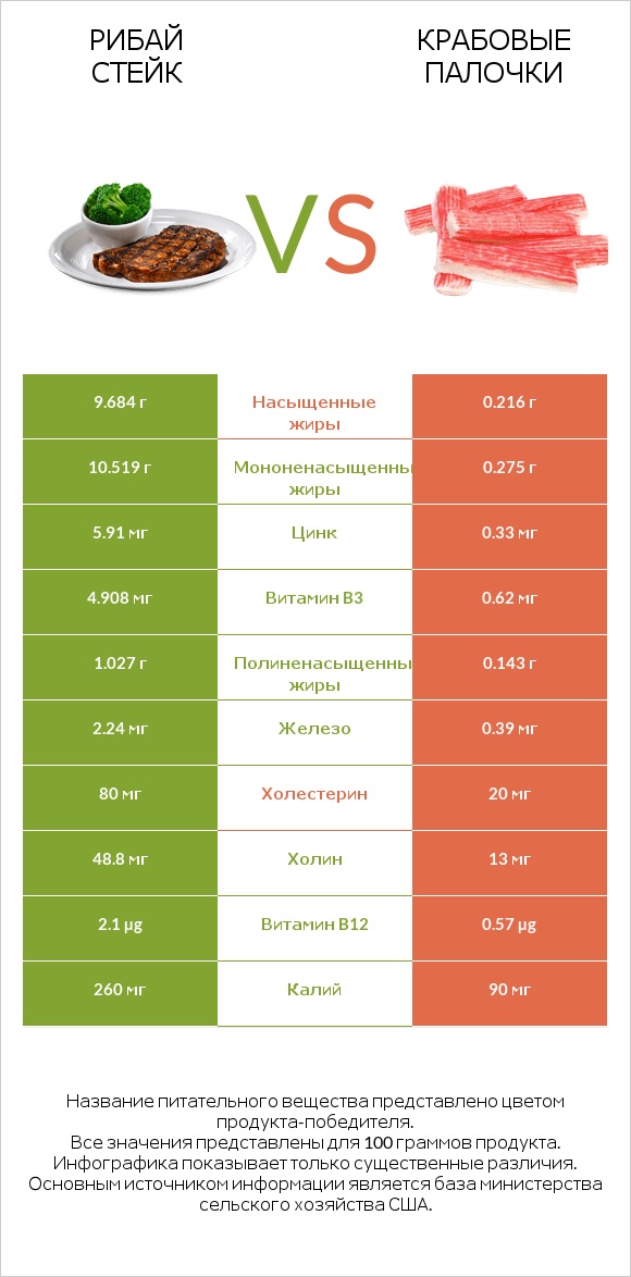 Рибай стейк vs Крабовые палочки infographic