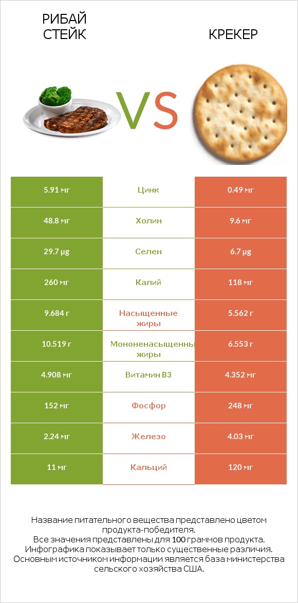 Рибай стейк vs Крекер infographic