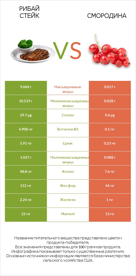 Рибай стейк vs Смородина infographic