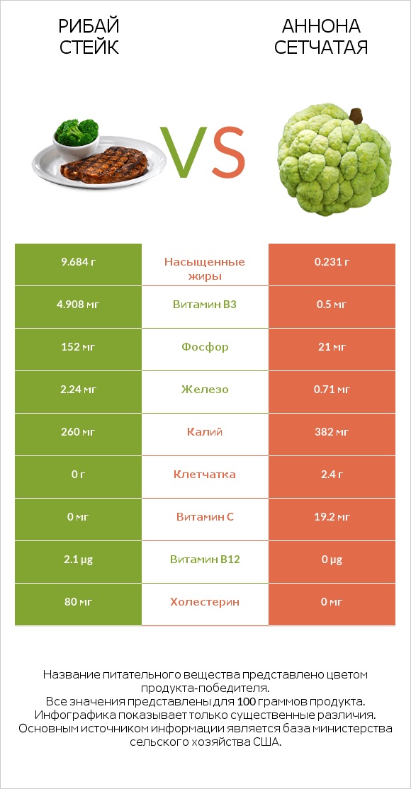 Рибай стейк vs Аннона сетчатая infographic