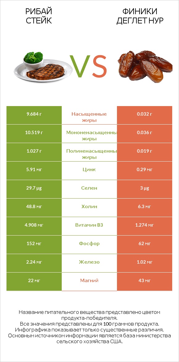 Рибай стейк vs Финики деглет нур infographic