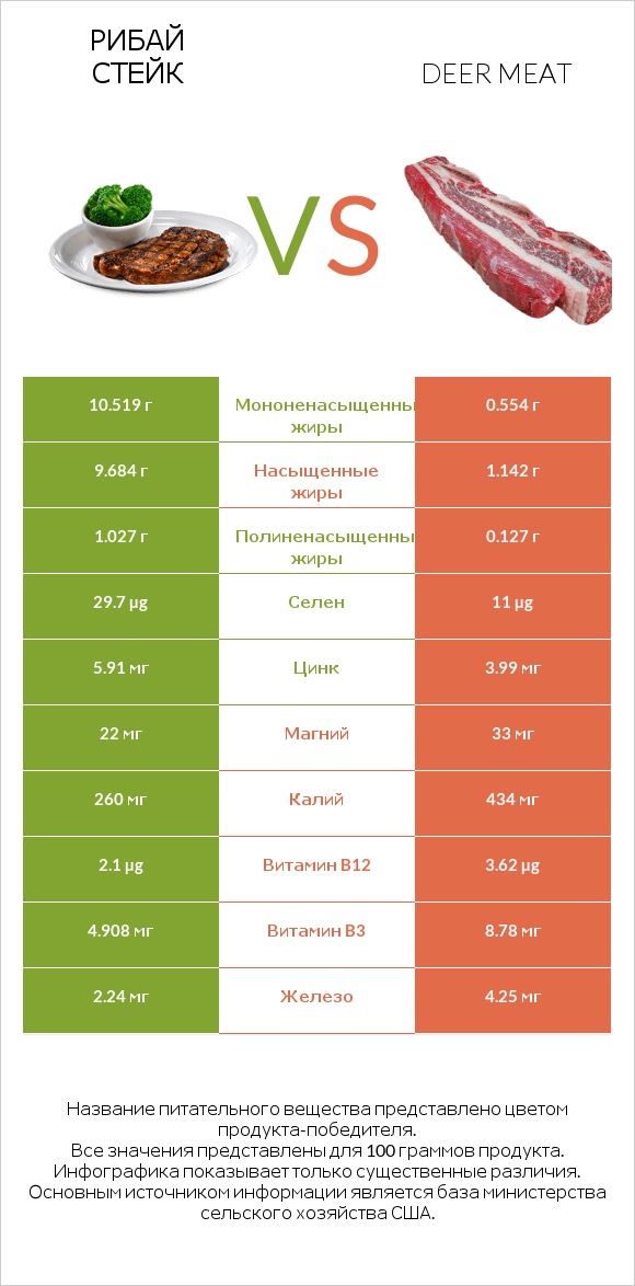 Рибай стейк vs Deer meat infographic