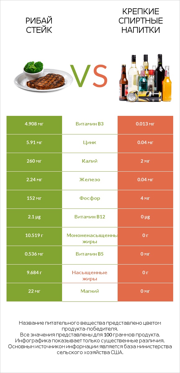 Рибай стейк vs Крепкие спиртные напитки infographic