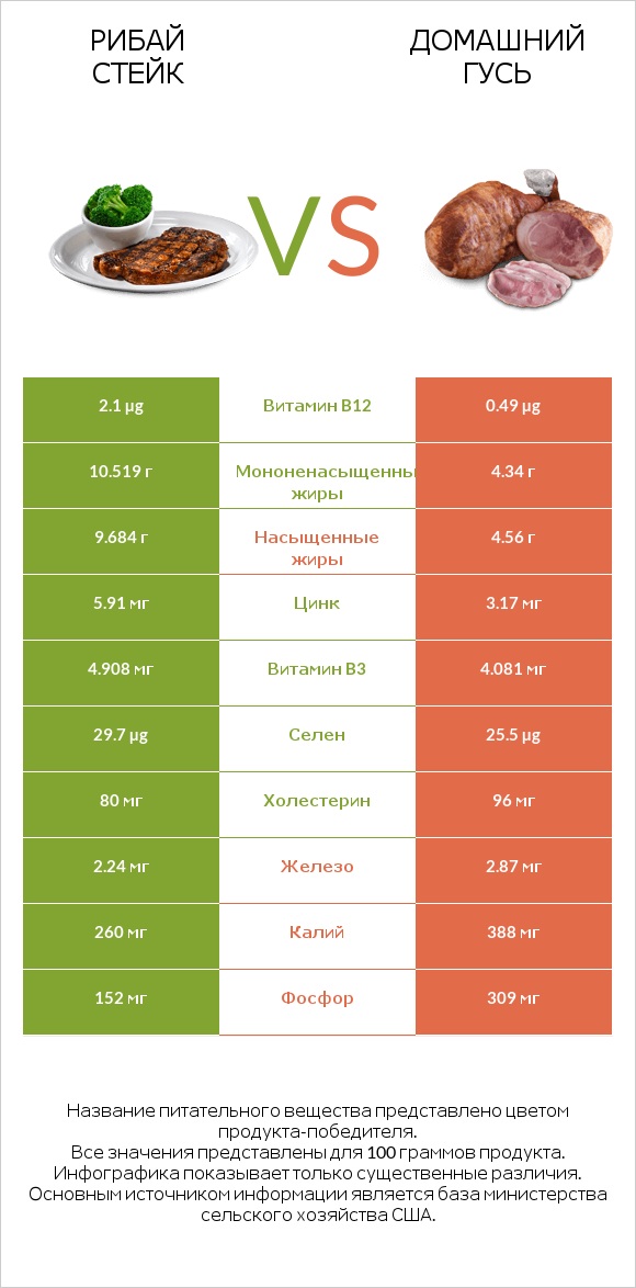 Рибай стейк vs Домашний гусь infographic