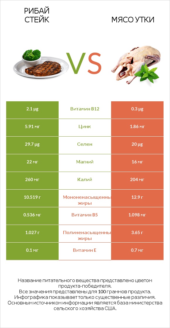 Рибай стейк vs Мясо утки infographic