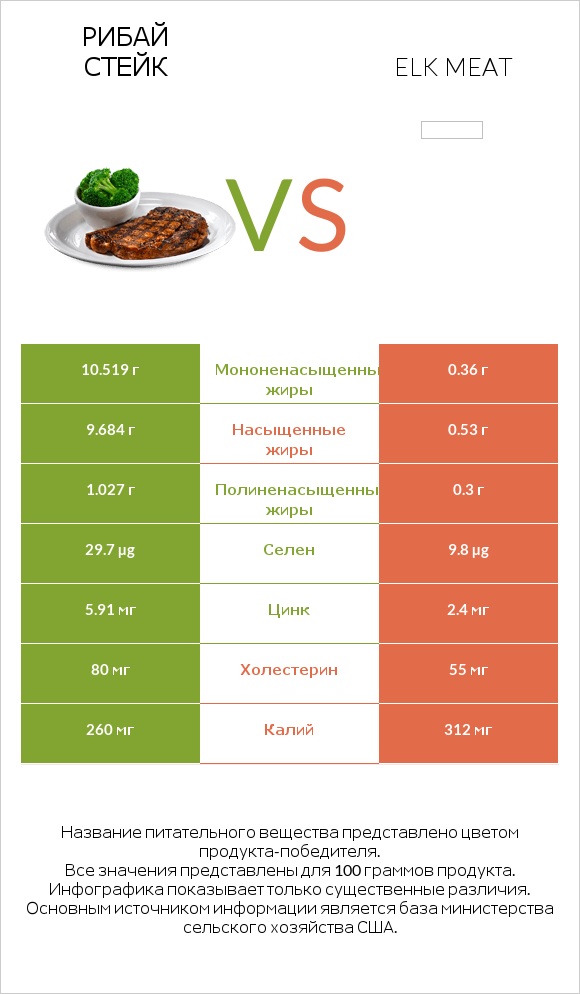 Рибай стейк vs Elk meat infographic