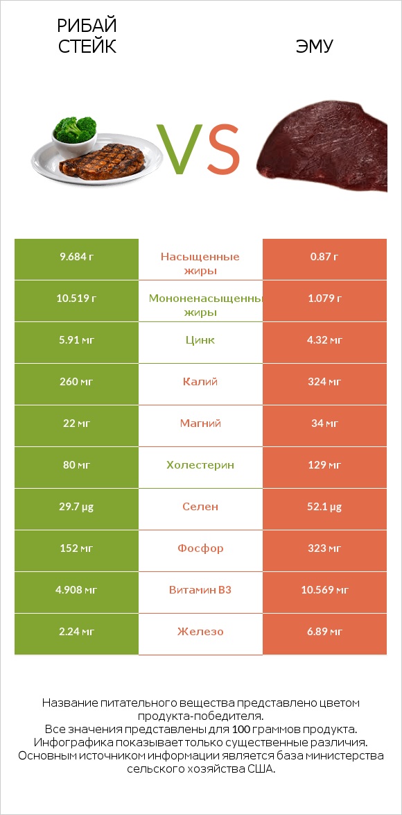 Рибай стейк vs Эму infographic