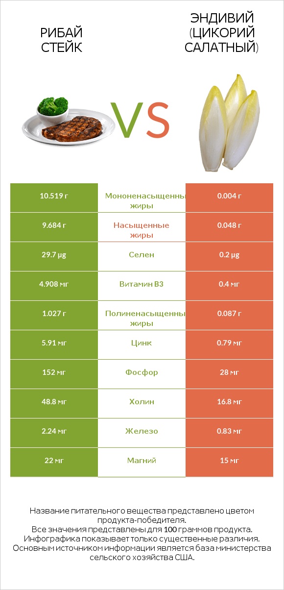 Рибай стейк vs Эндивий (Цикорий салатный)  infographic