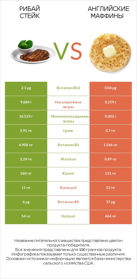 Рибай стейк vs Английские маффины infographic