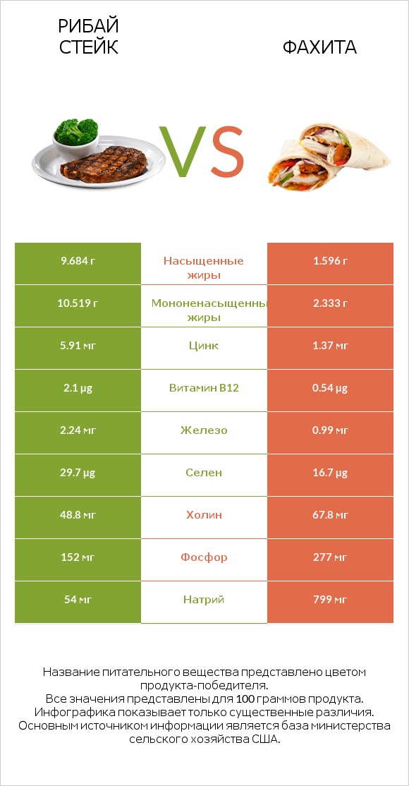 Рибай стейк vs Фахита infographic