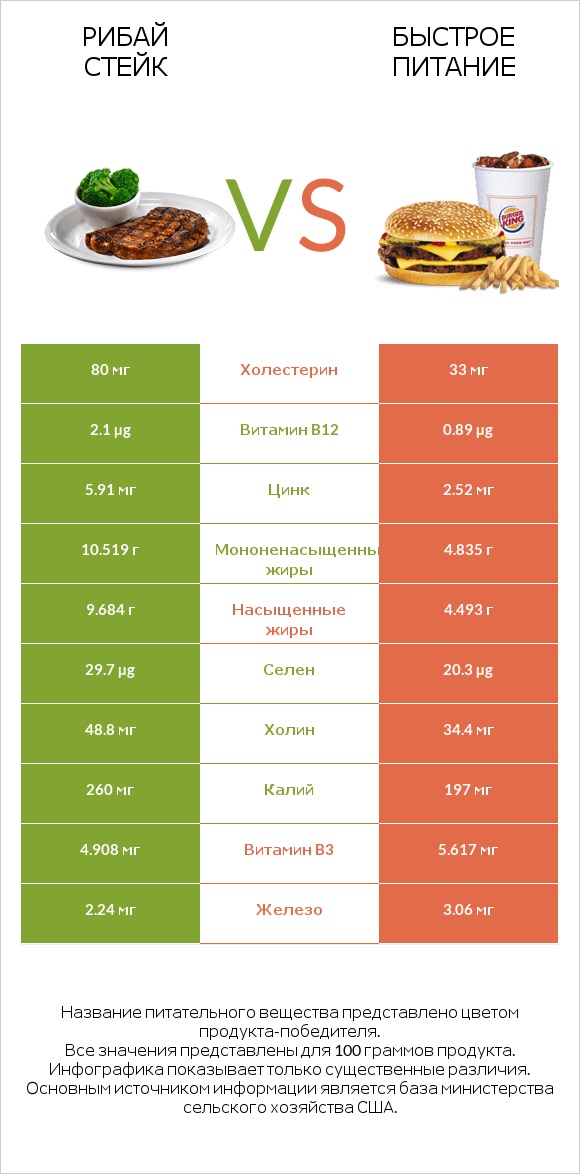 Рибай стейк vs Быстрое питание infographic