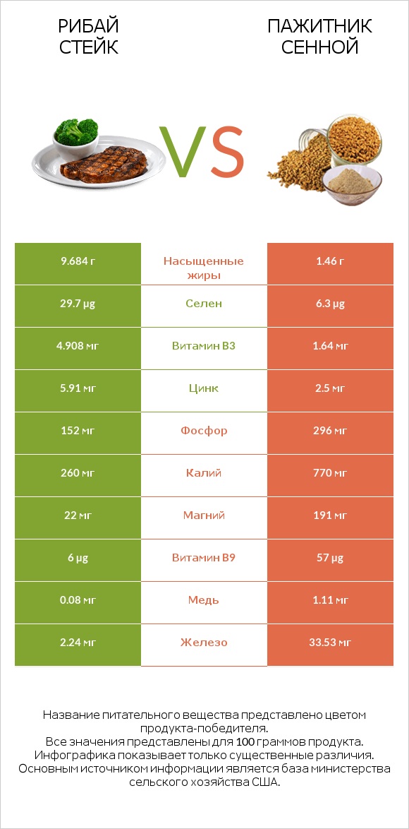 Рибай стейк vs Пажитник сенной infographic