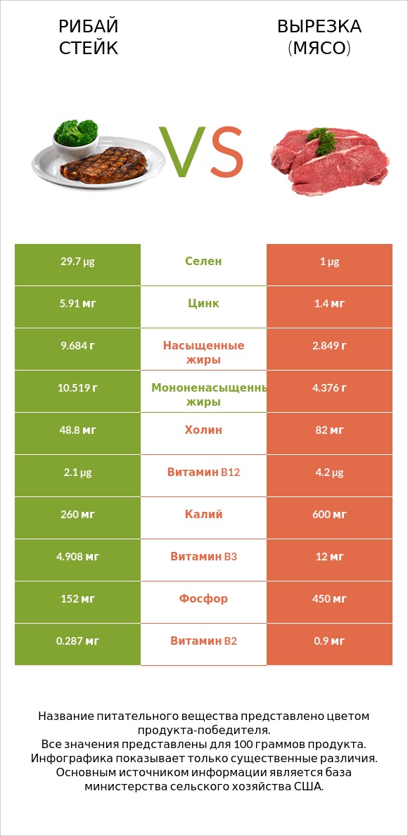 Рибай стейк vs Вырезка (мясо) infographic