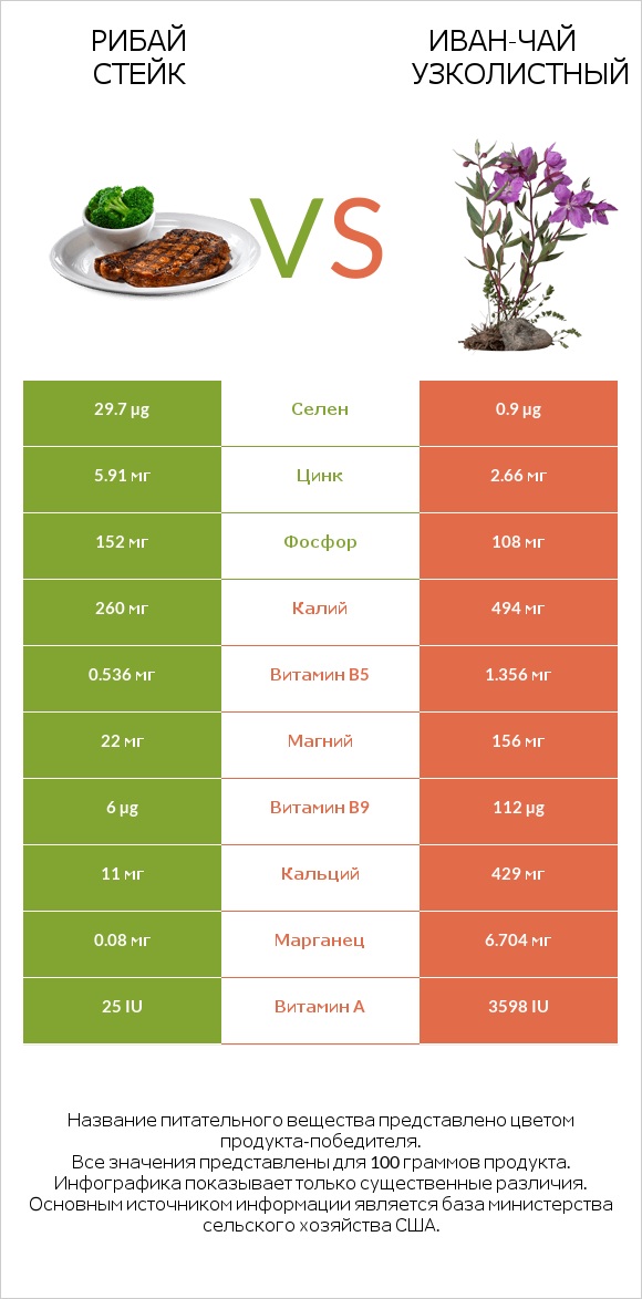 Рибай стейк vs Иван-чай узколистный infographic