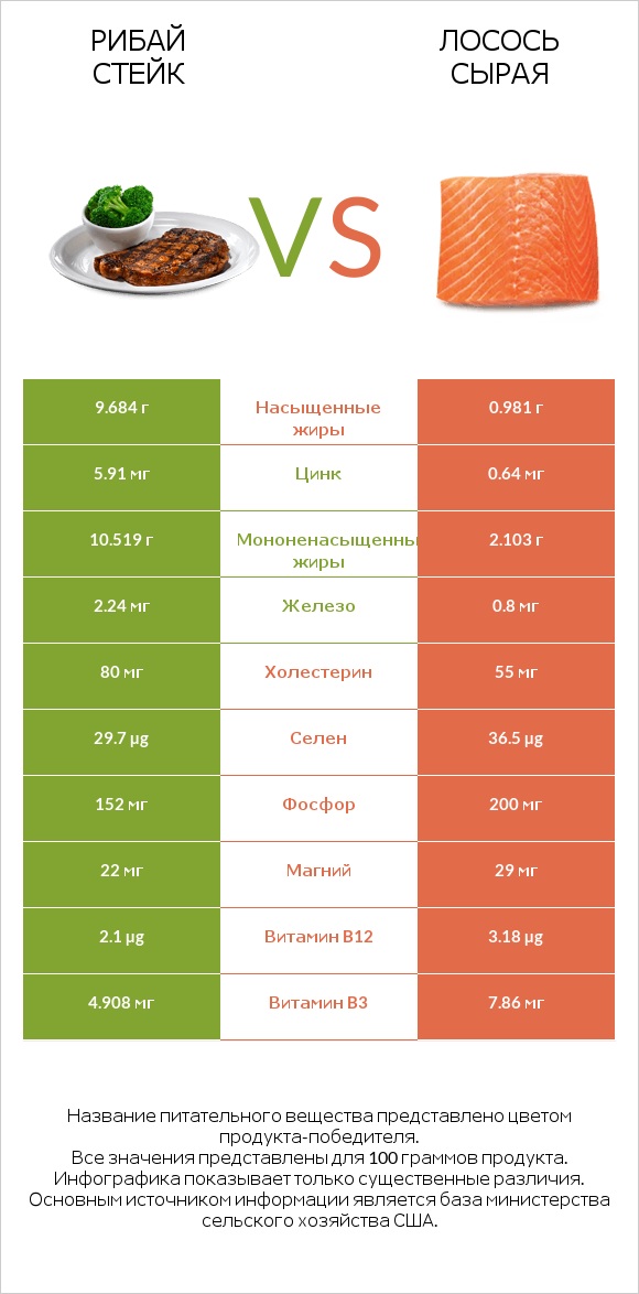 Рибай стейк vs Лосось сырая infographic