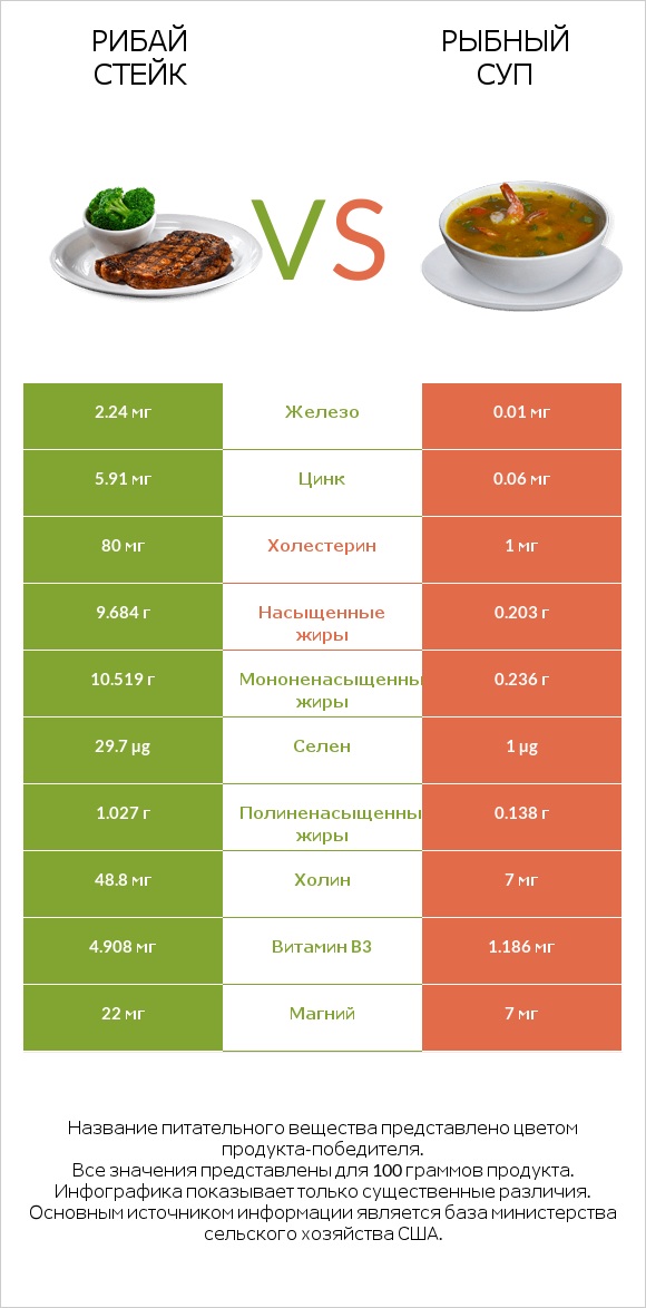 Рибай стейк vs Рыбный суп infographic