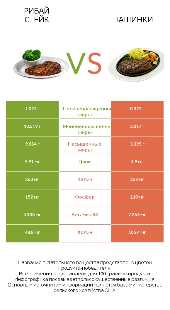 Рибай стейк vs Пашинки infographic