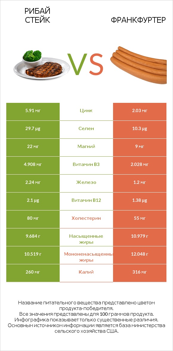 Рибай стейк vs Франкфуртер infographic