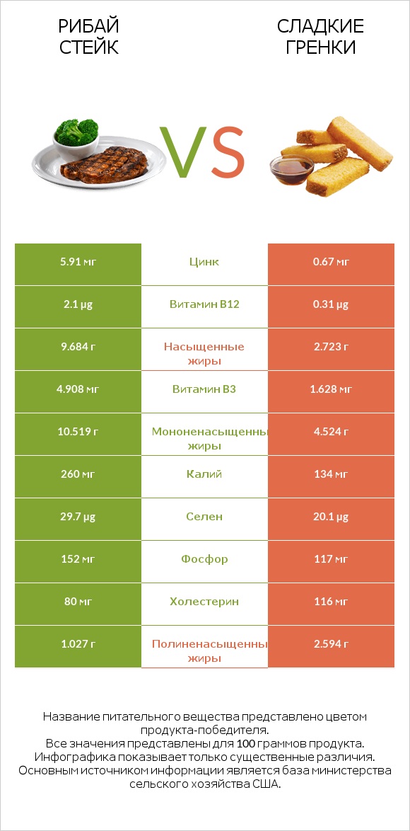 Рибай стейк vs Сладкие гренки infographic