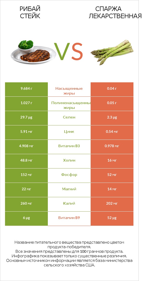 Рибай стейк vs Спаржа лекарственная infographic