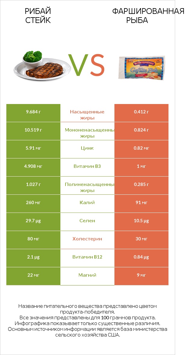 Рибай стейк vs Фаршированная рыба infographic