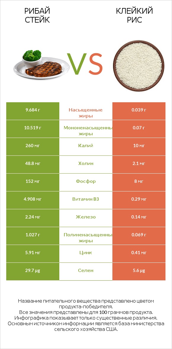 Рибай стейк vs Клейкий рис infographic